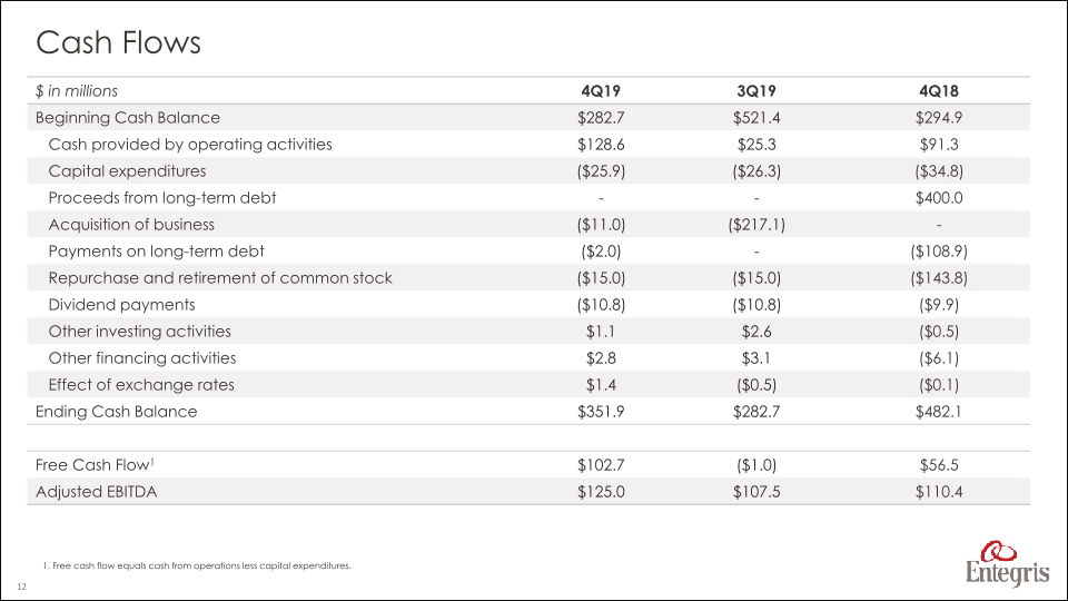 Earnings Summary Fourth Quarter 2019 slide image #13