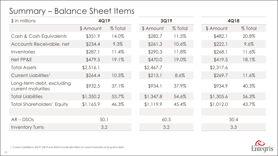 Earnings Summary Fourth Quarter 2019 slide image #11