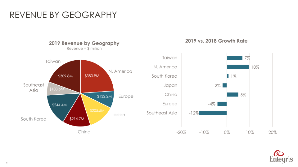 Earnings Summary Fourth Quarter 2019 slide image #10