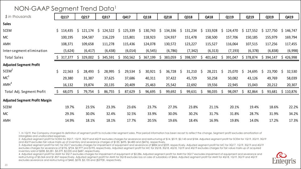 Earnings Summary Fourth Quarter 2019 slide image #24