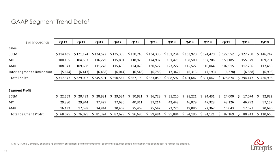 Earnings Summary Fourth Quarter 2019 slide image #23