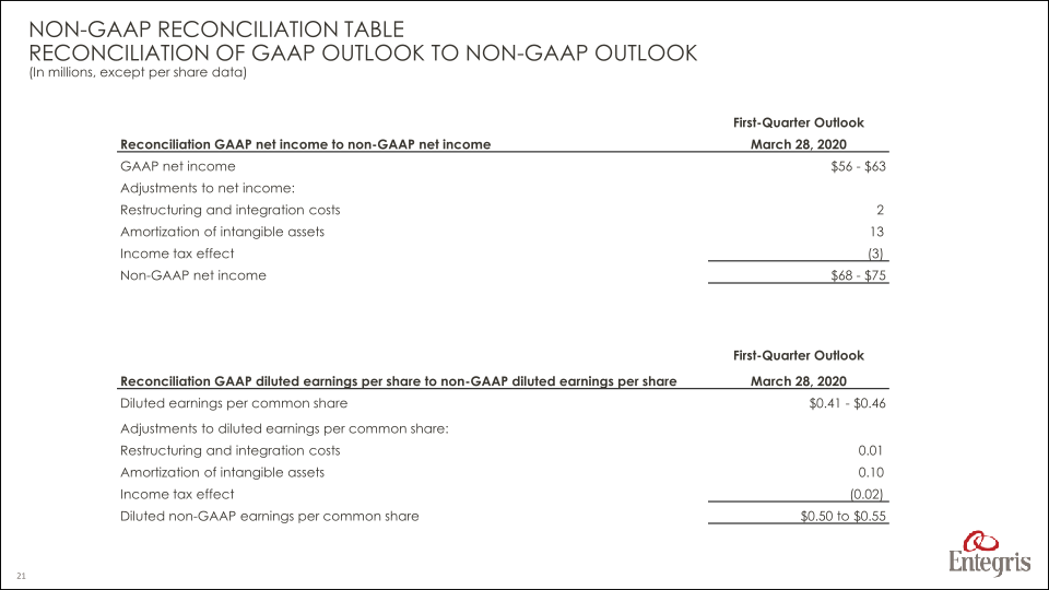 Earnings Summary Fourth Quarter 2019 slide image #22