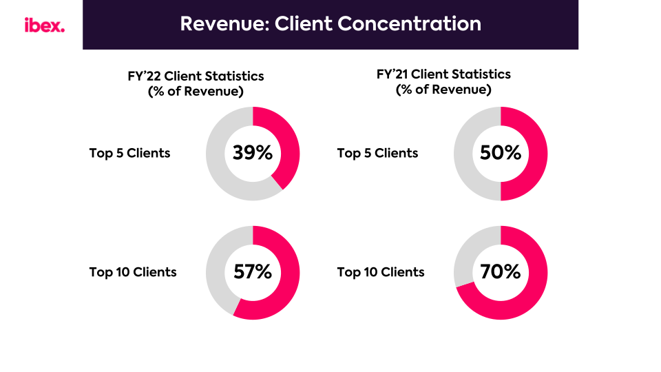 IBEX FY2022 Earnings Call slide image #20