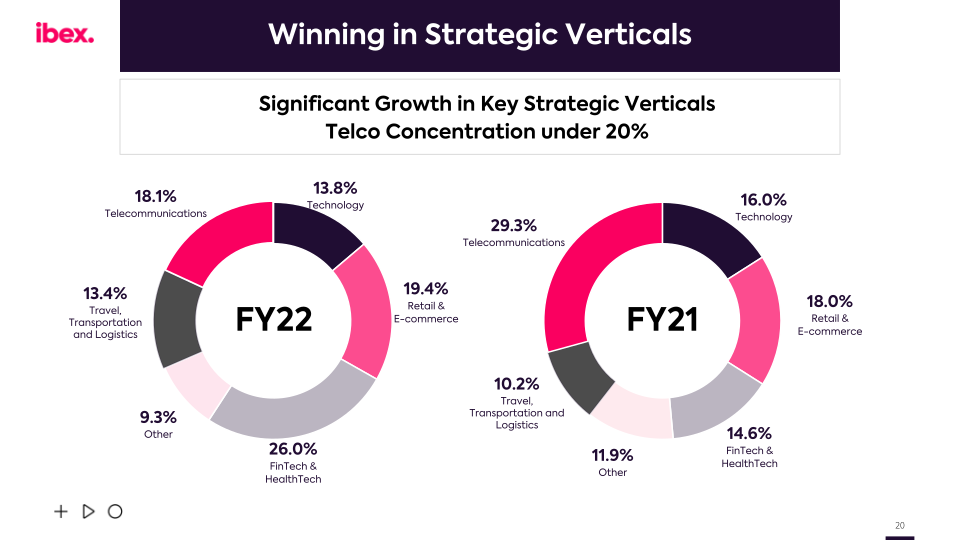 IBEX FY2022 Earnings Call slide image #21