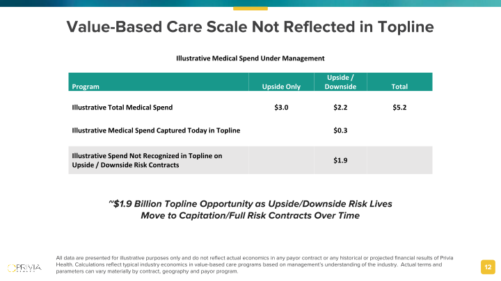 Privia Health Investor Presentation slide image #13