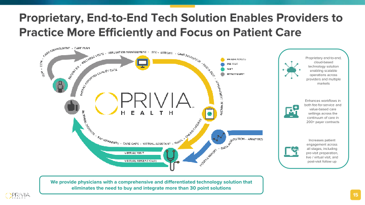 Privia Health Investor Presentation slide image #16