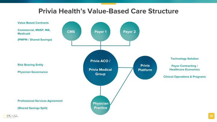 Privia Health Investor Presentation slide image #11