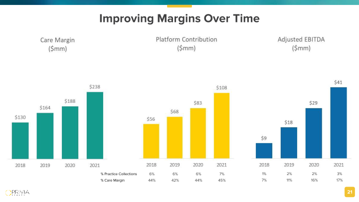 Privia Health Investor Presentation slide image #22