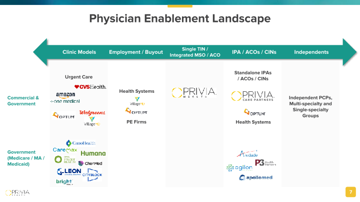 Privia Health Investor Presentation slide image #8