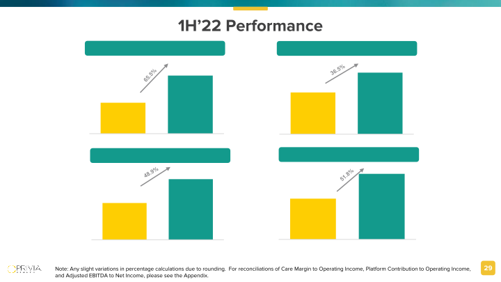 Privia Health Investor Presentation slide image #30