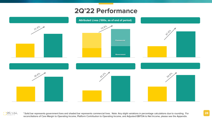 Privia Health Investor Presentation slide image #29