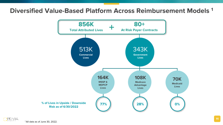 Privia Health Investor Presentation slide image #12