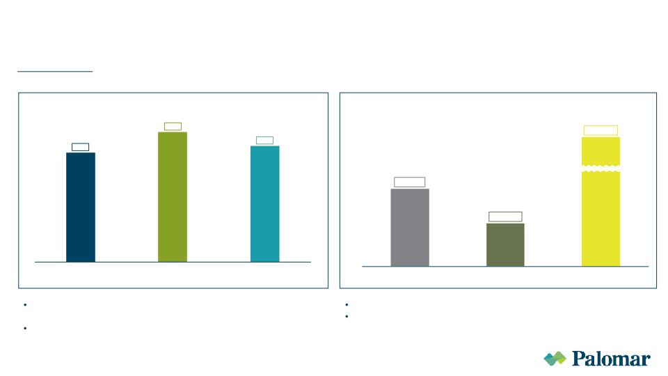 Palomar Investor Presentation August 2022 slide image #10