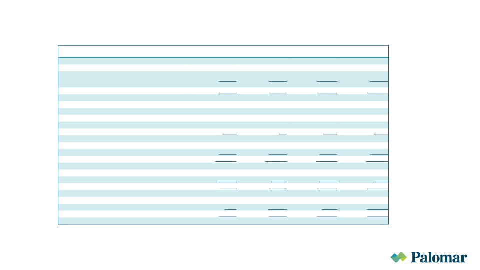 Palomar Investor Presentation August 2022 slide image #21
