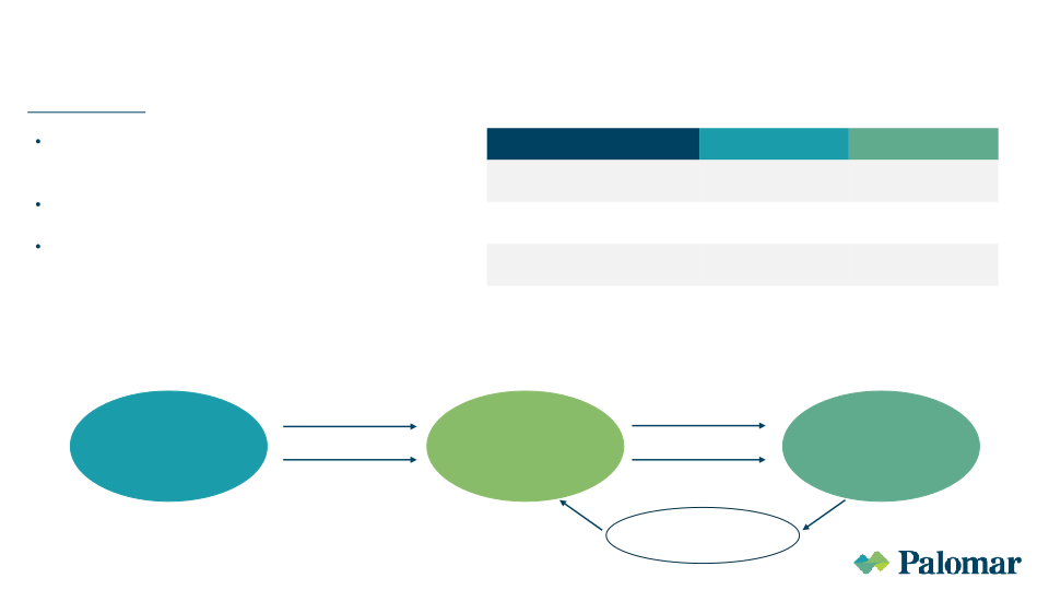Palomar Investor Presentation August 2022 slide image #13