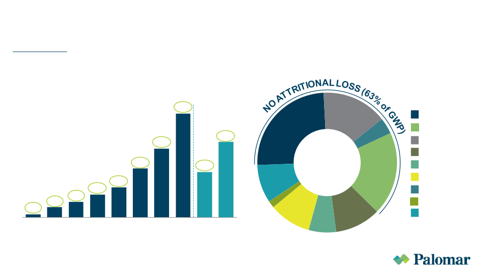 Palomar Investor Presentation August 2022 slide image #23