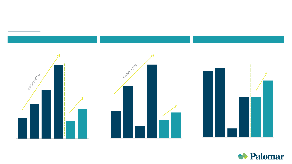 Palomar Investor Presentation August 2022 slide image #16