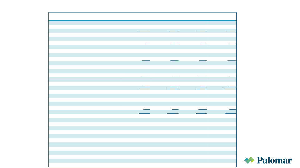 Palomar Investor Presentation August 2022 slide image #19