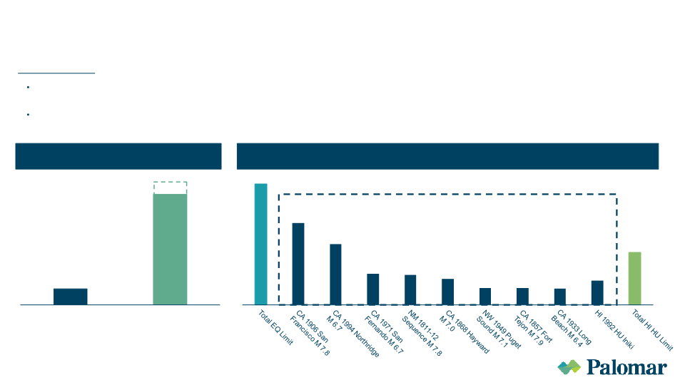 Palomar Investor Presentation August 2022 slide image #12