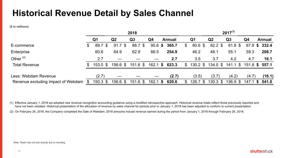 Shutterstock Fourth Quarter and Full Year 2018 slide image #11