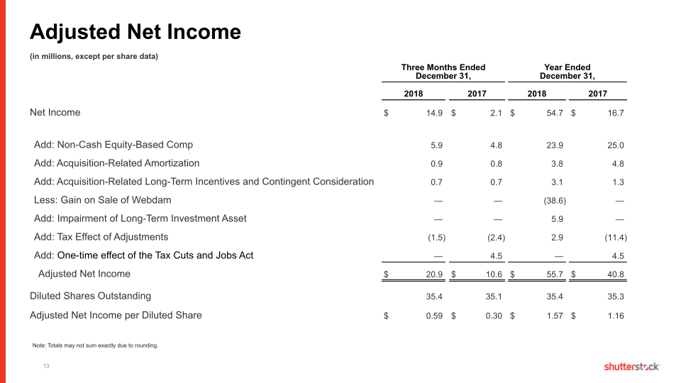 Shutterstock Fourth Quarter and Full Year 2018 slide image #14