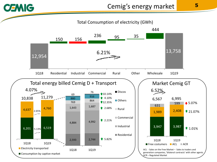 Cemig 2019 Results 1Q19 slide image #6