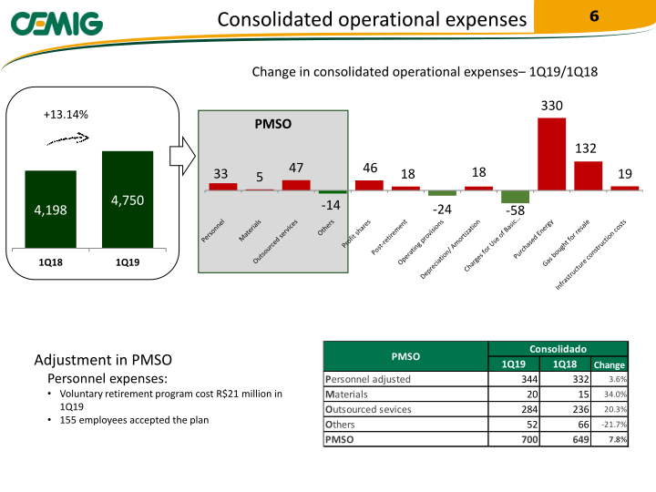 Cemig 2019 Results 1Q19 slide image #7