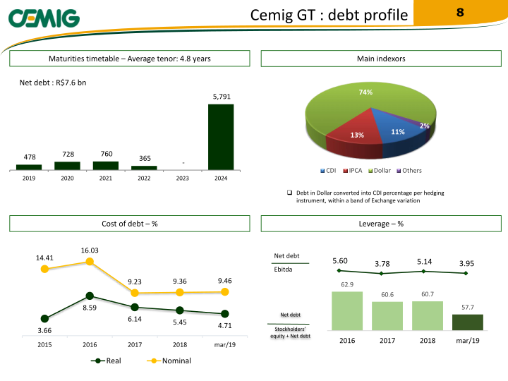 Cemig 2019 Results 1Q19 slide image #9