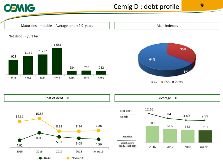 Cemig 2019 Results 1Q19 slide image #10