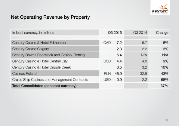 Century Casinos Corporate Presentation slide image #33