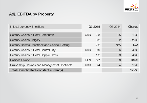 Century Casinos Corporate Presentation slide image #34