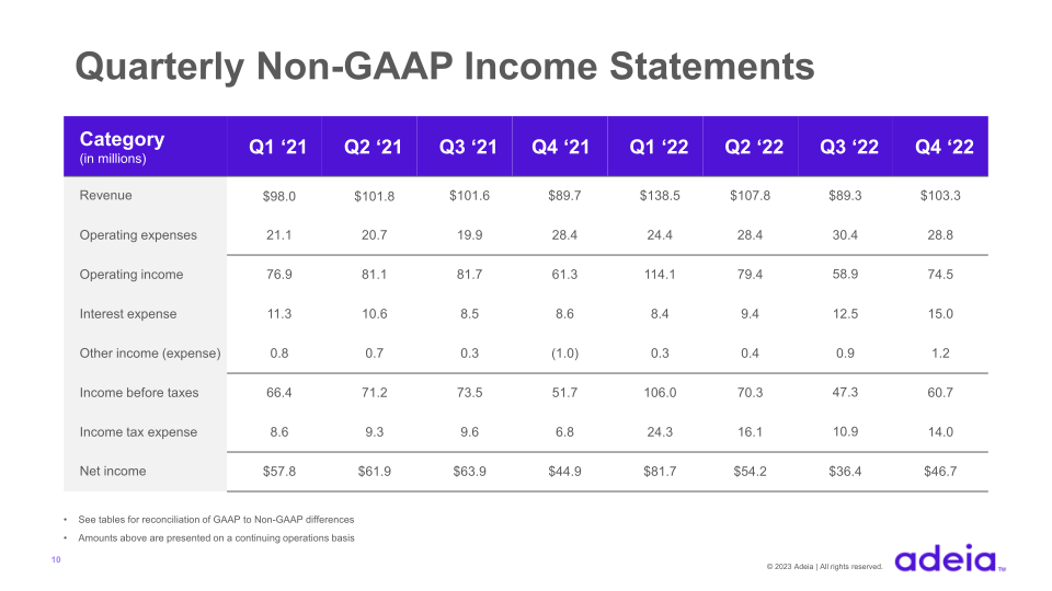 Adeia Q4 & FY 2022 Earnings slide image #11