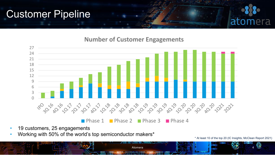 Atomera Q2 2021 Conference Call slide image #5