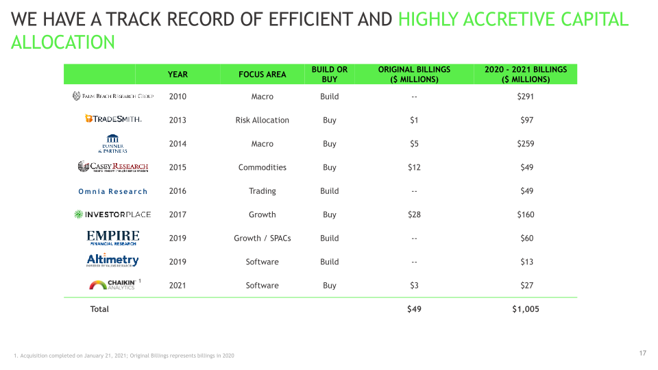 2Q22 Investor Presentation slide image #18