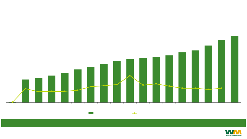 Waste Management Investor Presentation slide image #20