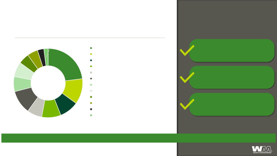 Waste Management Investor Presentation slide image #9