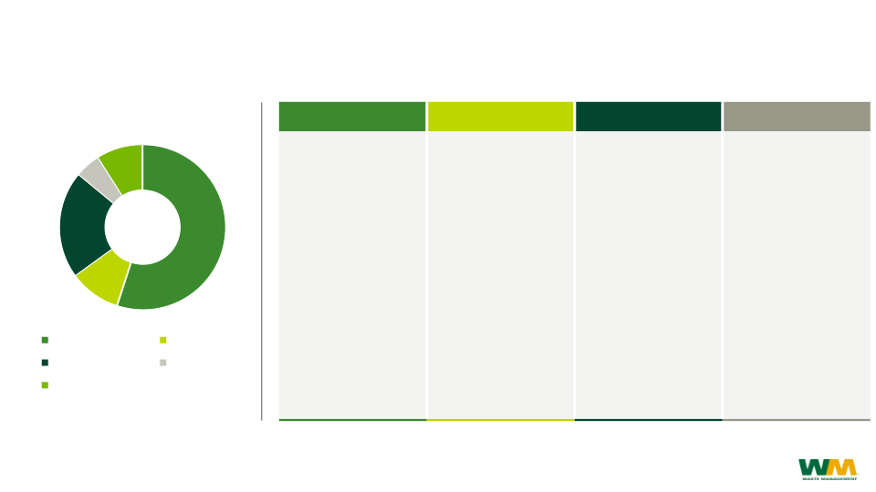 Waste Management Investor Presentation slide image #8