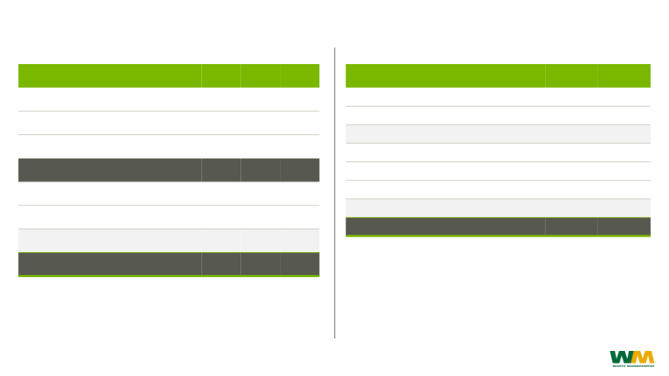 Waste Management Investor Presentation slide image #29