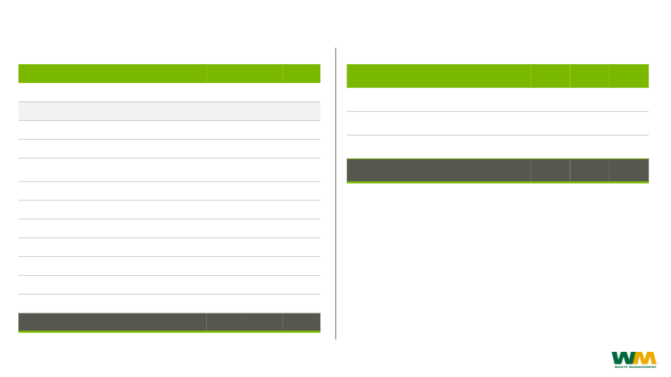 Waste Management Investor Presentation slide image #28