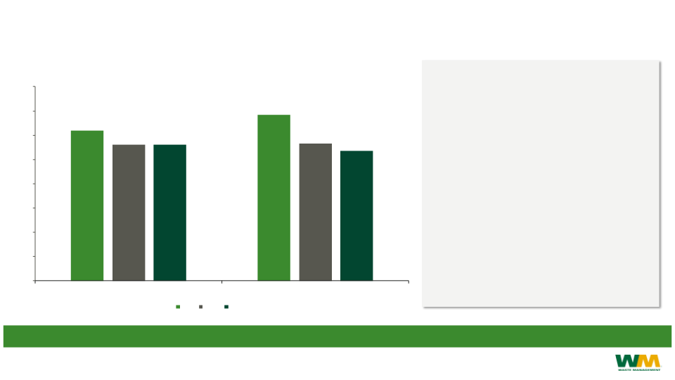 Waste Management Investor Presentation slide image #15