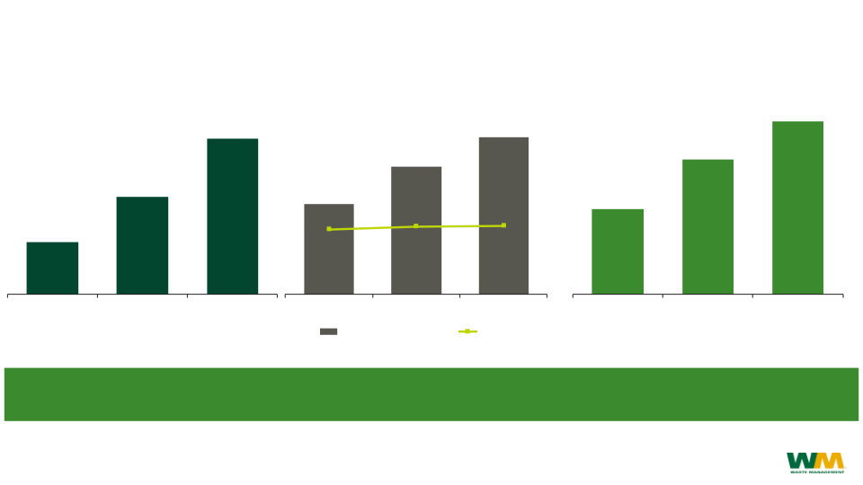 Waste Management Investor Presentation slide image #14