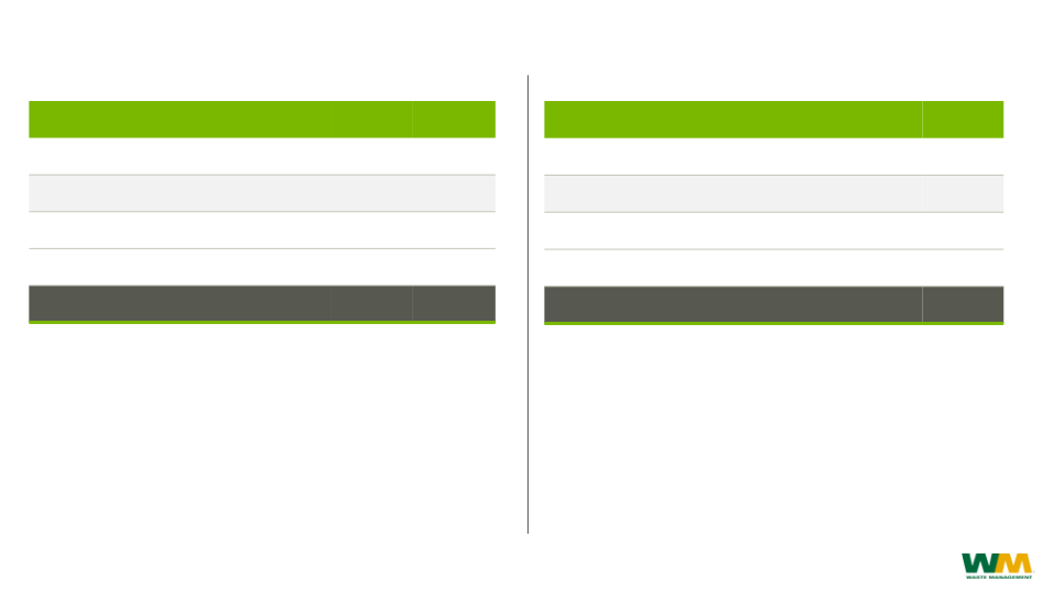 Waste Management Investor Presentation slide image #27