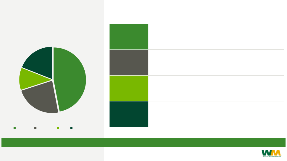 Waste Management Investor Presentation slide image #19