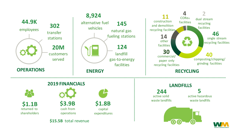 Waste Management Investor Presentation slide image #6