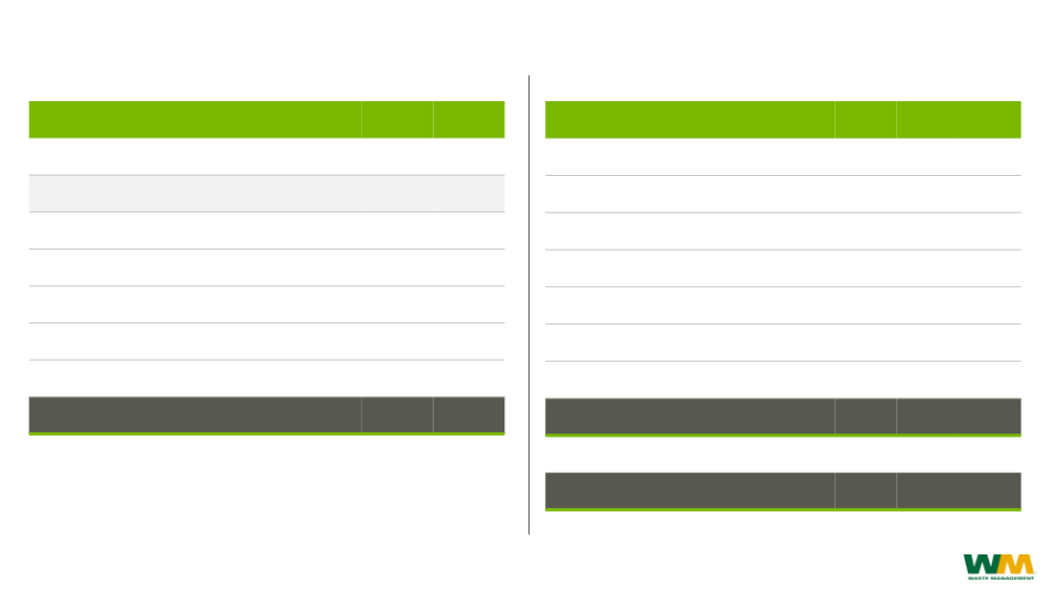 Waste Management Investor Presentation slide image #26