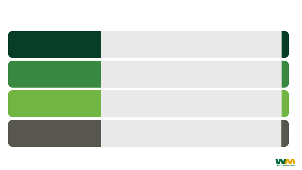 Waste Management Investor Presentation slide image #17