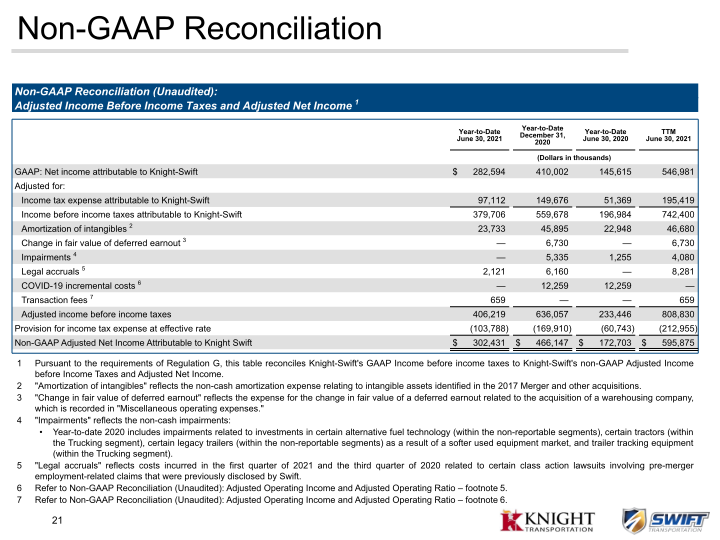 KNX 2Q21 Earnings Presentation slide image #22