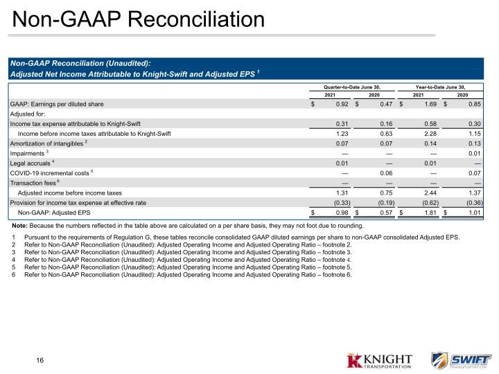 KNX 2Q21 Earnings Presentation slide image #17
