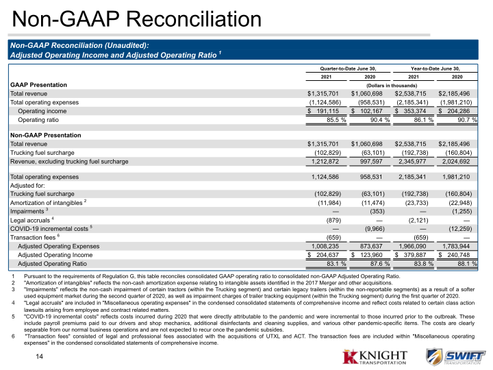 KNX 2Q21 Earnings Presentation slide image #15