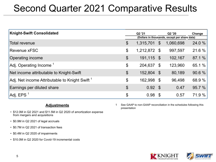 KNX 2Q21 Earnings Presentation slide image #6